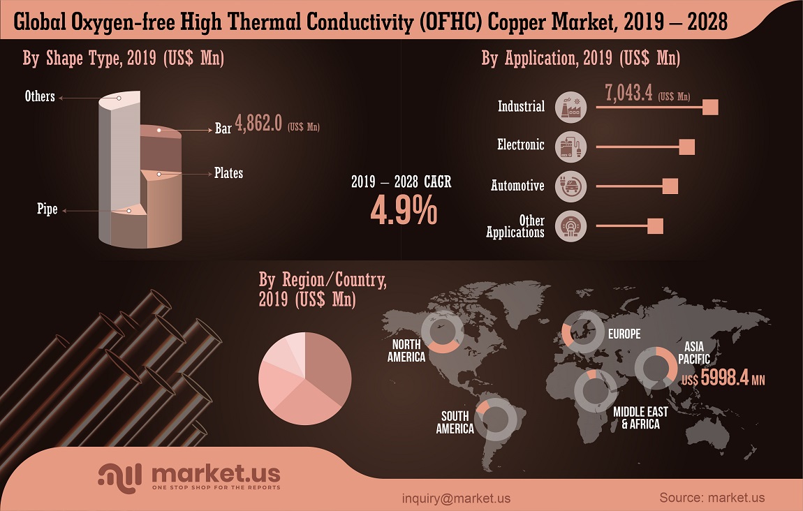 global oxygen-free high thermal conductivity (OFHC) copper market
