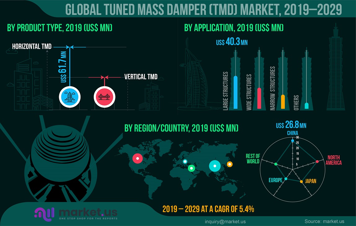 global tuned mass damper market infographics