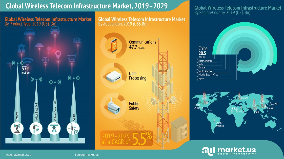 Wireless Telecom Infrastructure Market