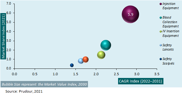 Global Sharps Safety Market Attractiveness 2021