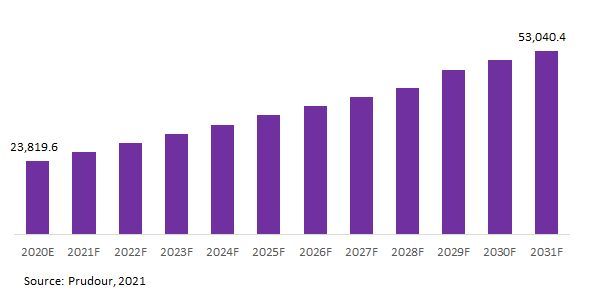 Global Sharps Safety Market Revenue 2021