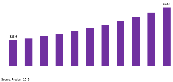 china gas detector equipment market revenue 2019–2029