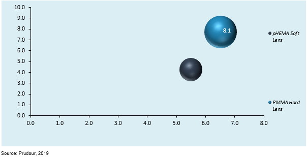 global myopia control lens (plastic lens) market attractiveness analysis by type 2019