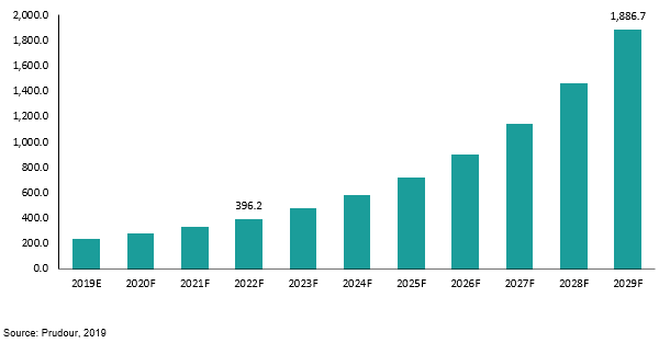 global ultra-high purity manganese sulphate market revenue 2019–2029