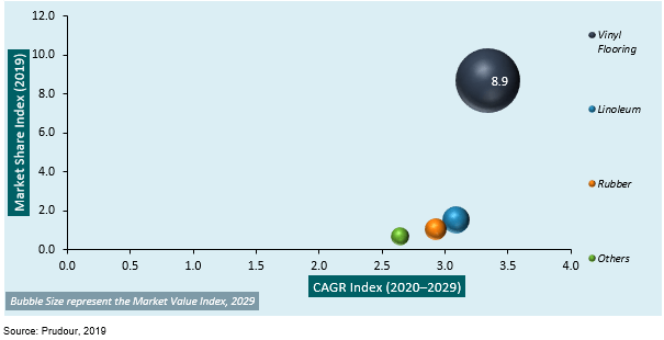 europe resilient flooring market attractiveness analysis by type 2013–2019