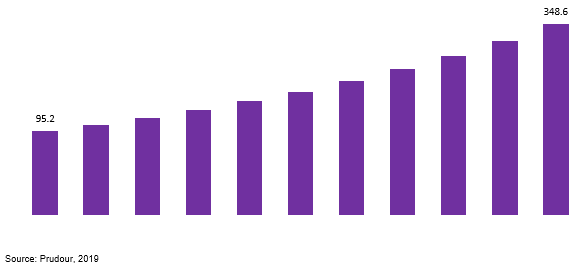 india gps tracking devices market revenue 2019–2029