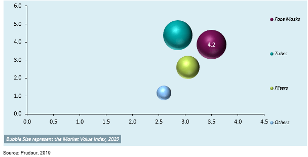 us respiratory disposable devices market attractiveness analysis by product type 2013–2019