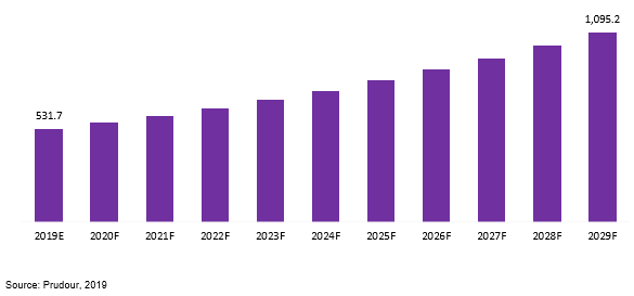 us respiratory disposable devices market revenue 2019–2029