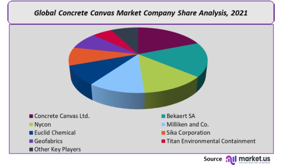 Concrete Canvas Market Company Share