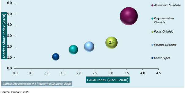 Global Inorganic Coagulants Attractiveness Analysis by Butter Type