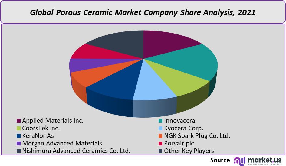 Porous Ceramic Market share