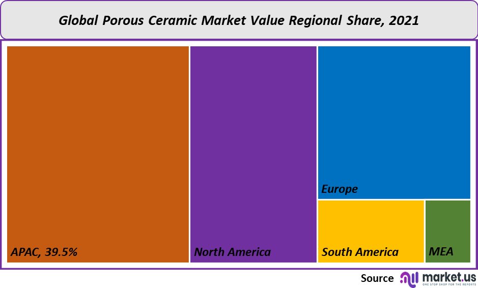Porous Ceramic Market value