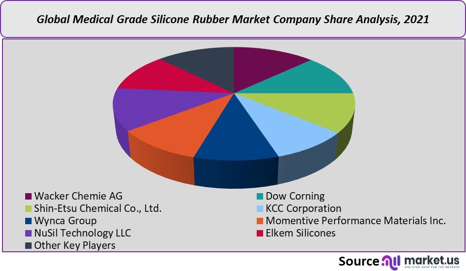 medical grade silicone rubber market company share