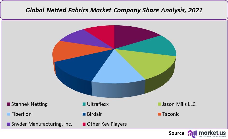 netted fabrics market company share