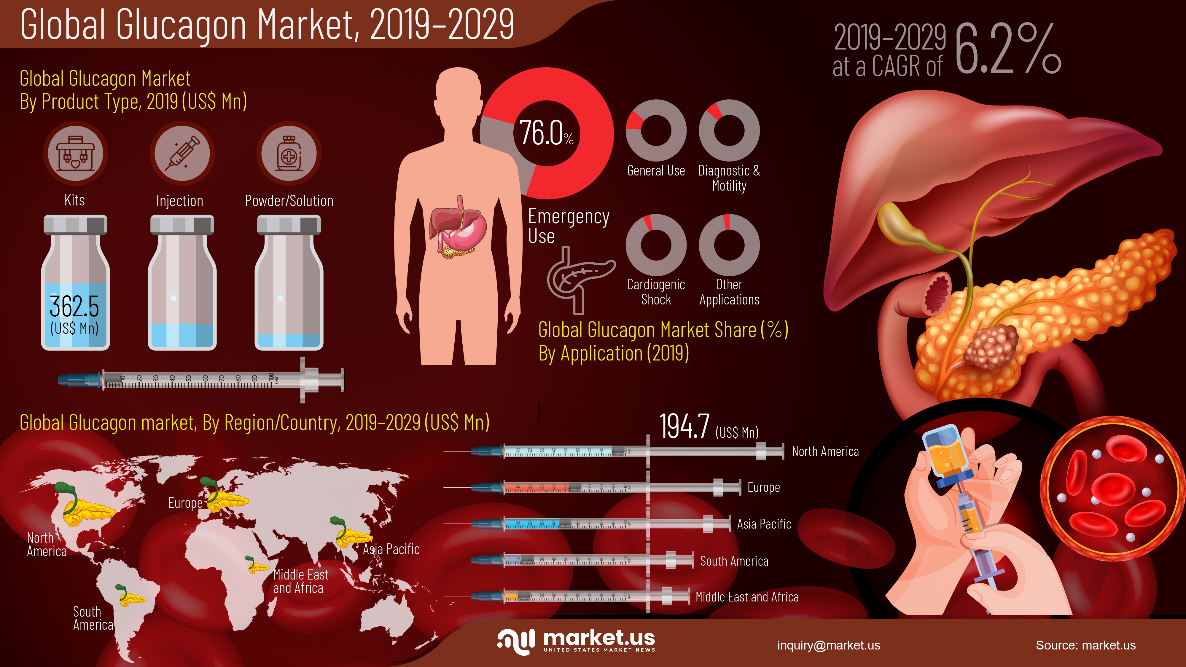 Infographic : Glucagon Market