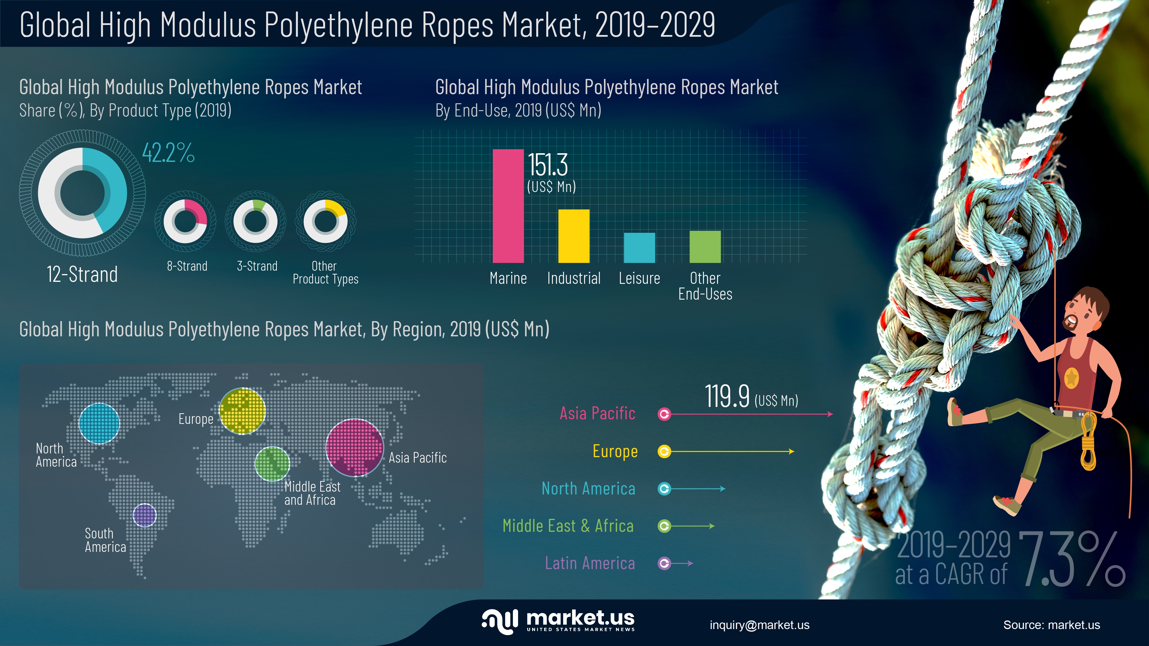 Infographic : High Modulus Polyethylene Ropes Market