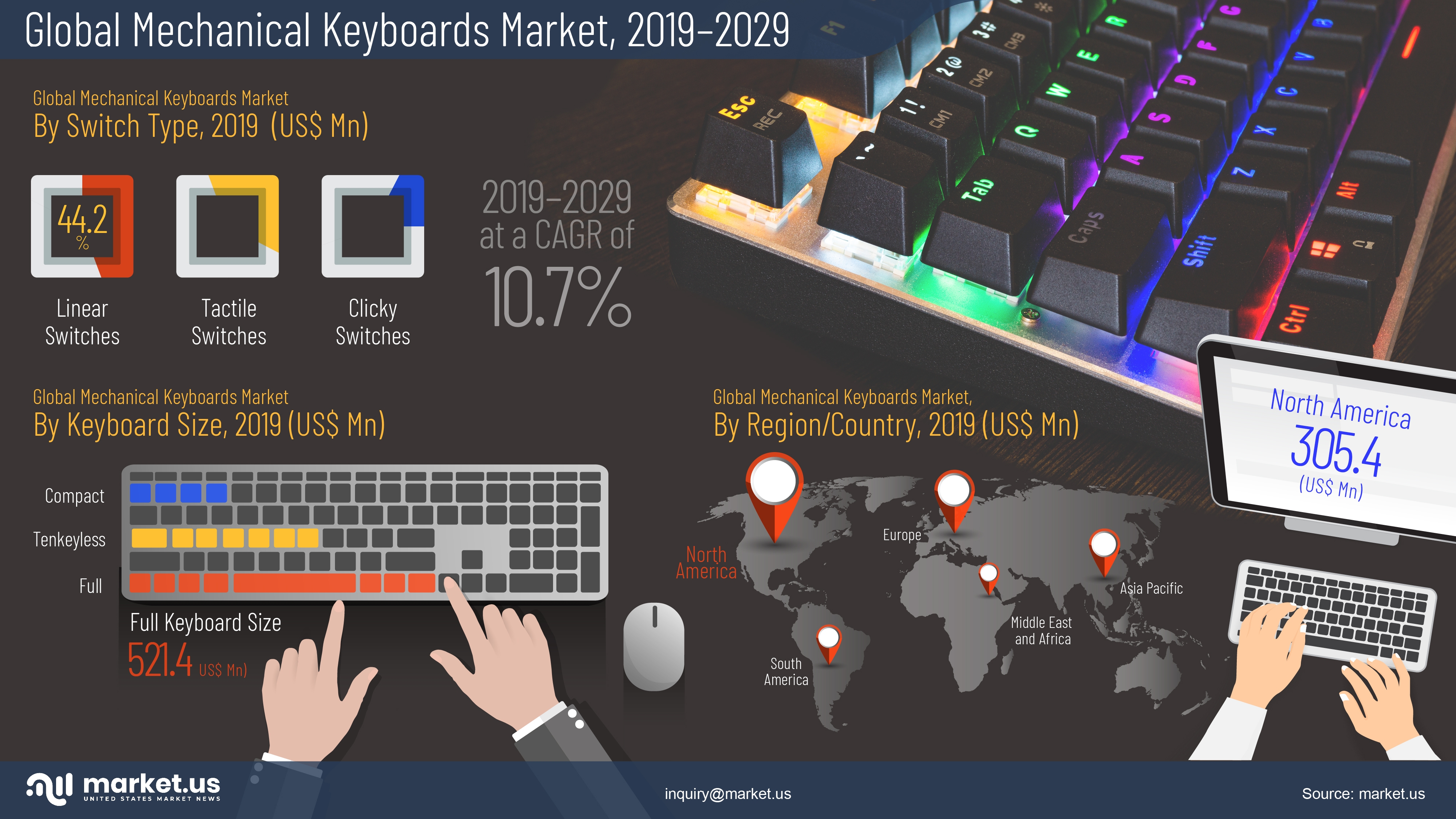 Infographic : Mechanical Keyboards Market