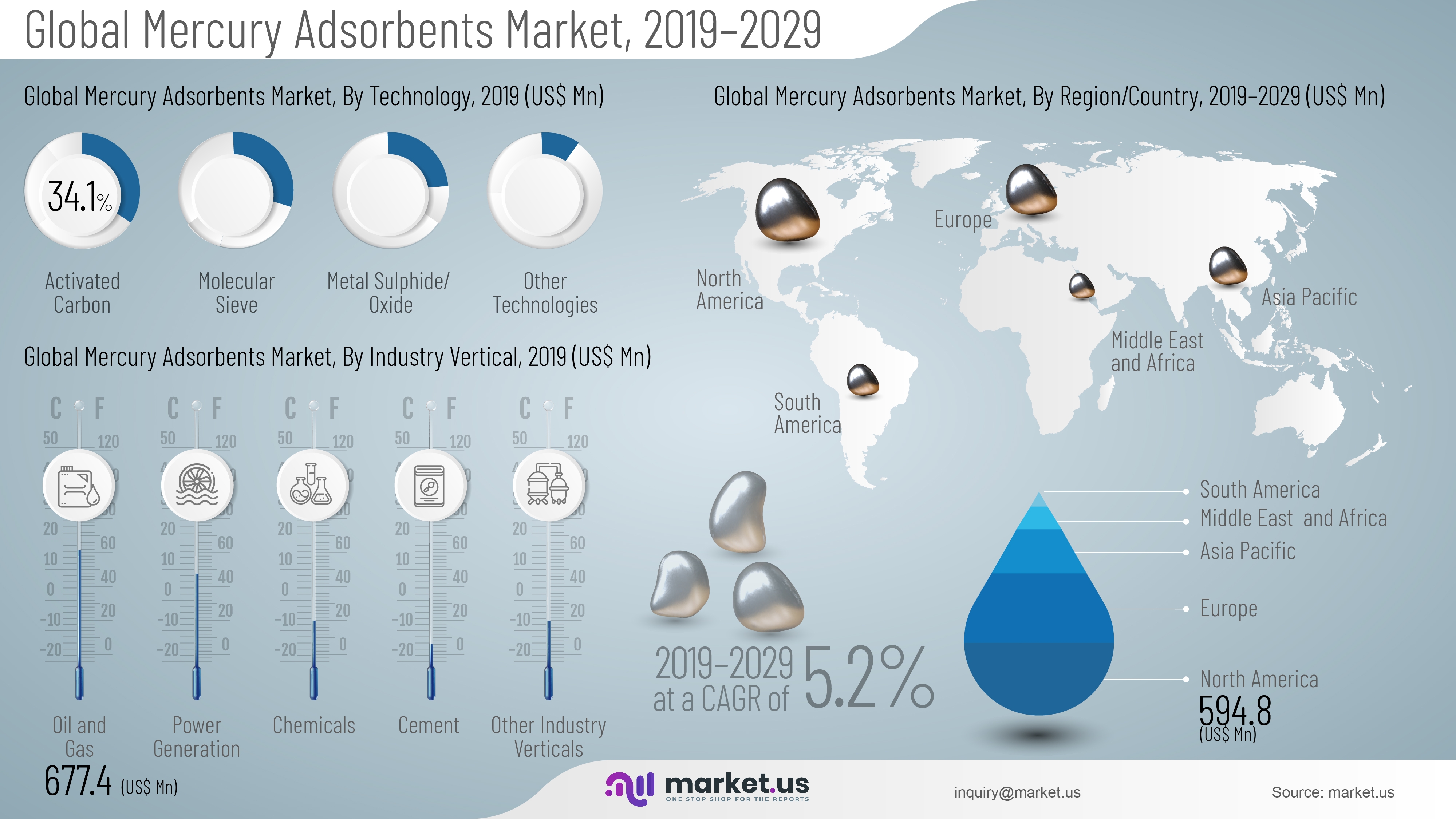Infographic : Mercury Adsorbents Market