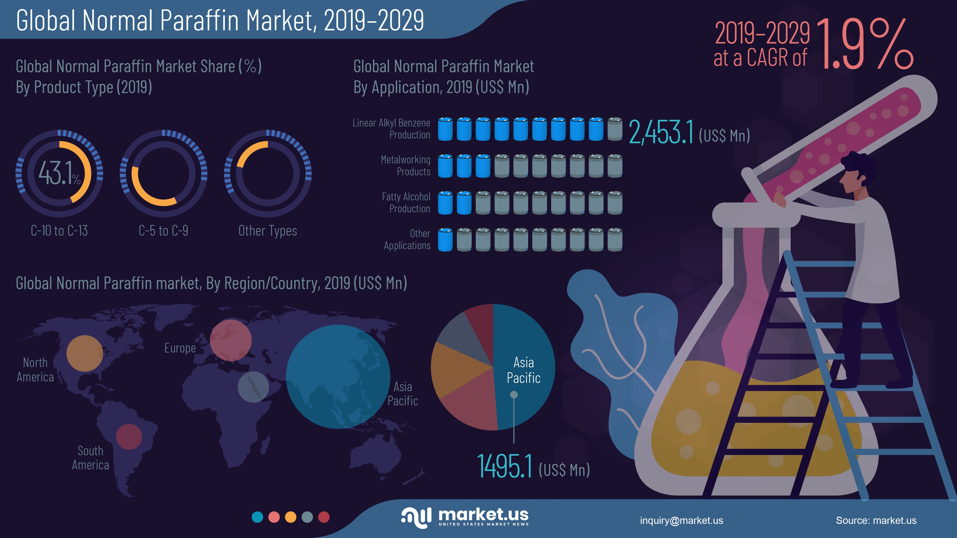 Infographic : Normal Paraffin Market