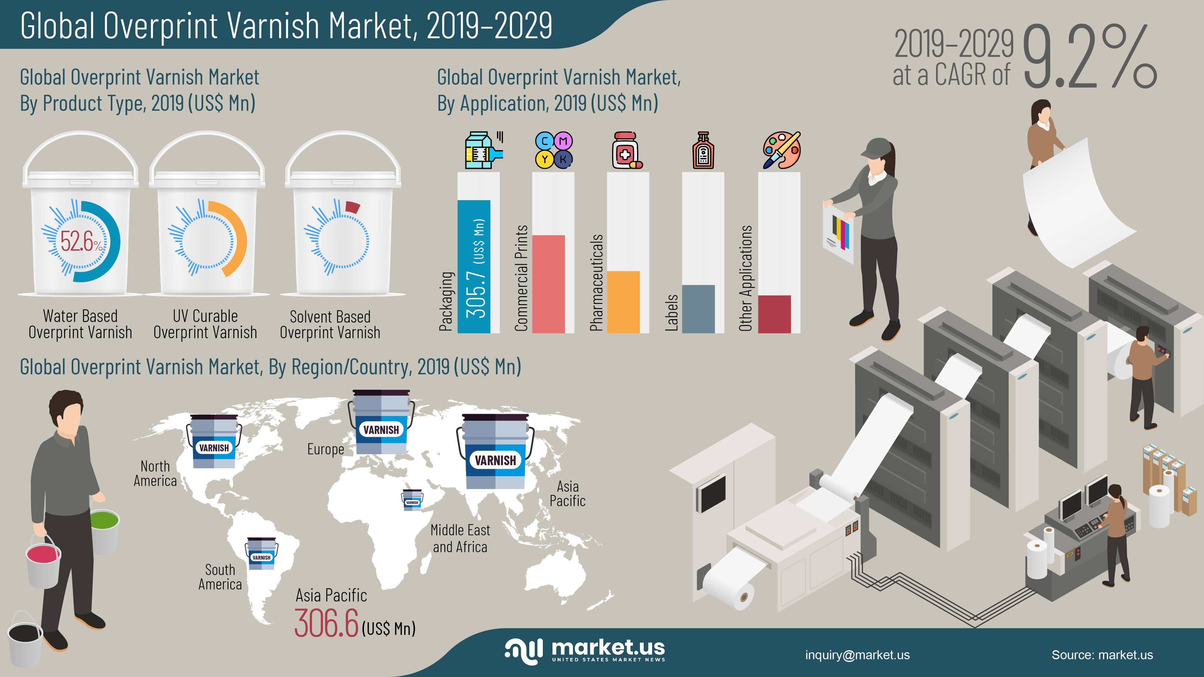 Infographic : Overprint Varnish Market