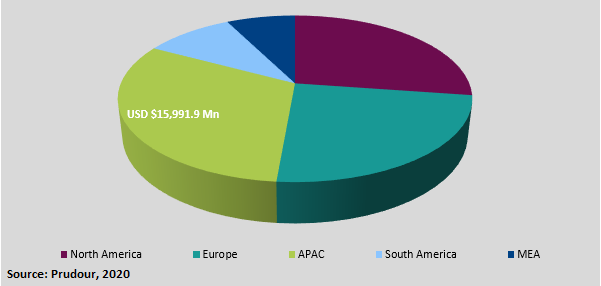 Central Air Conditioning Market regional