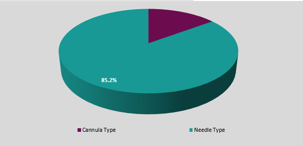 Segmentation of the global aesthetic needles & cannulas market