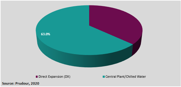 Segmentation of the global central air conditioning market