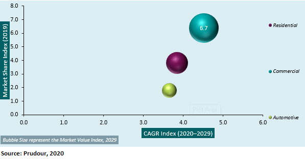 Global Central Air Conditioning Market Assessment, Competition Scenario ...