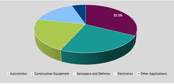 Blind Nut Market CAGR