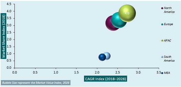 Blind Nut Market Regional