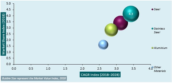 Blind Nut Market Segmentation