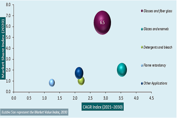 Global Borax Pentahydrate Market Attractiveness Analysis by Application