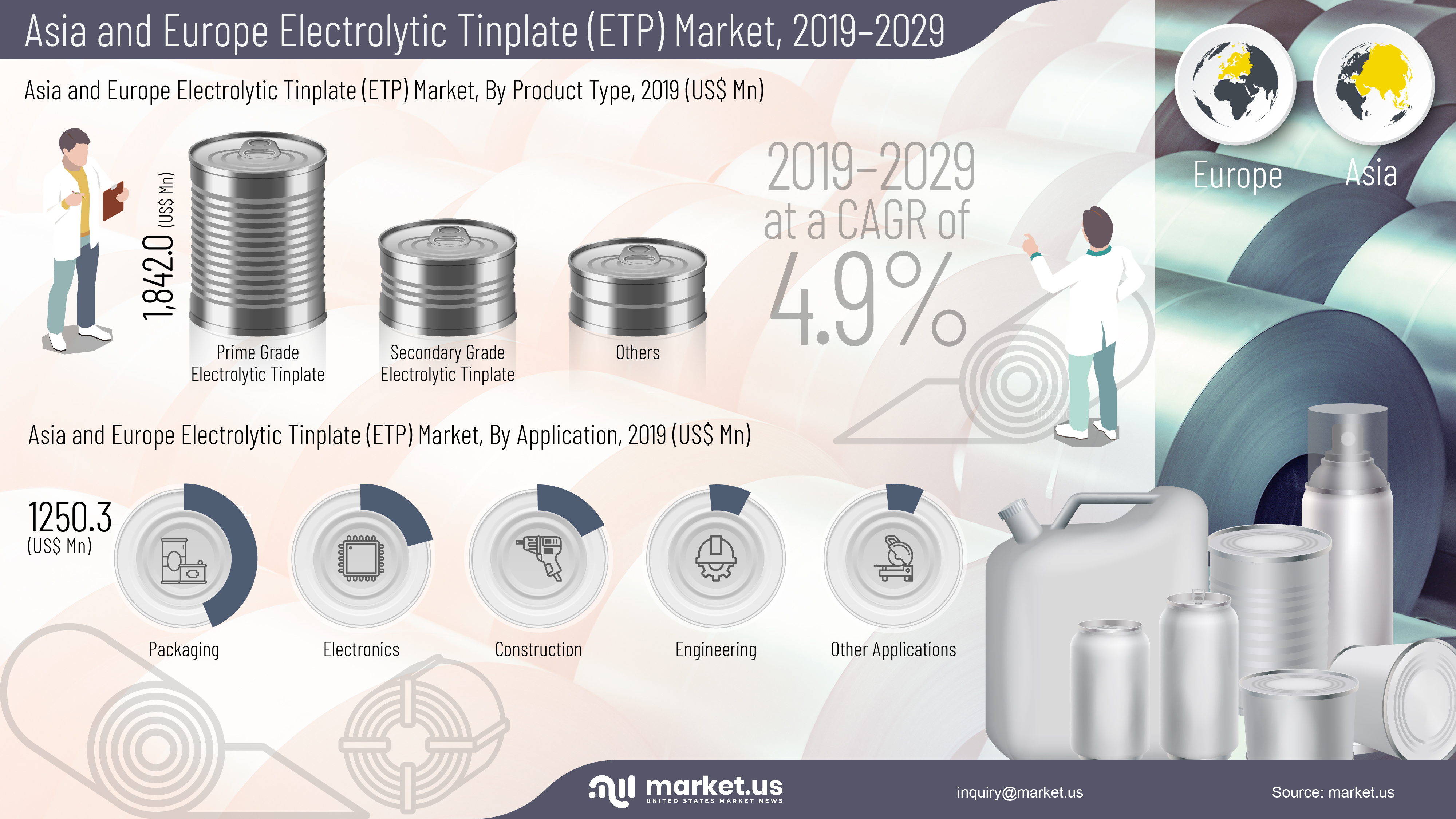 Asia and Europe Electrolytic Tinplate (ETP) Market Infographics