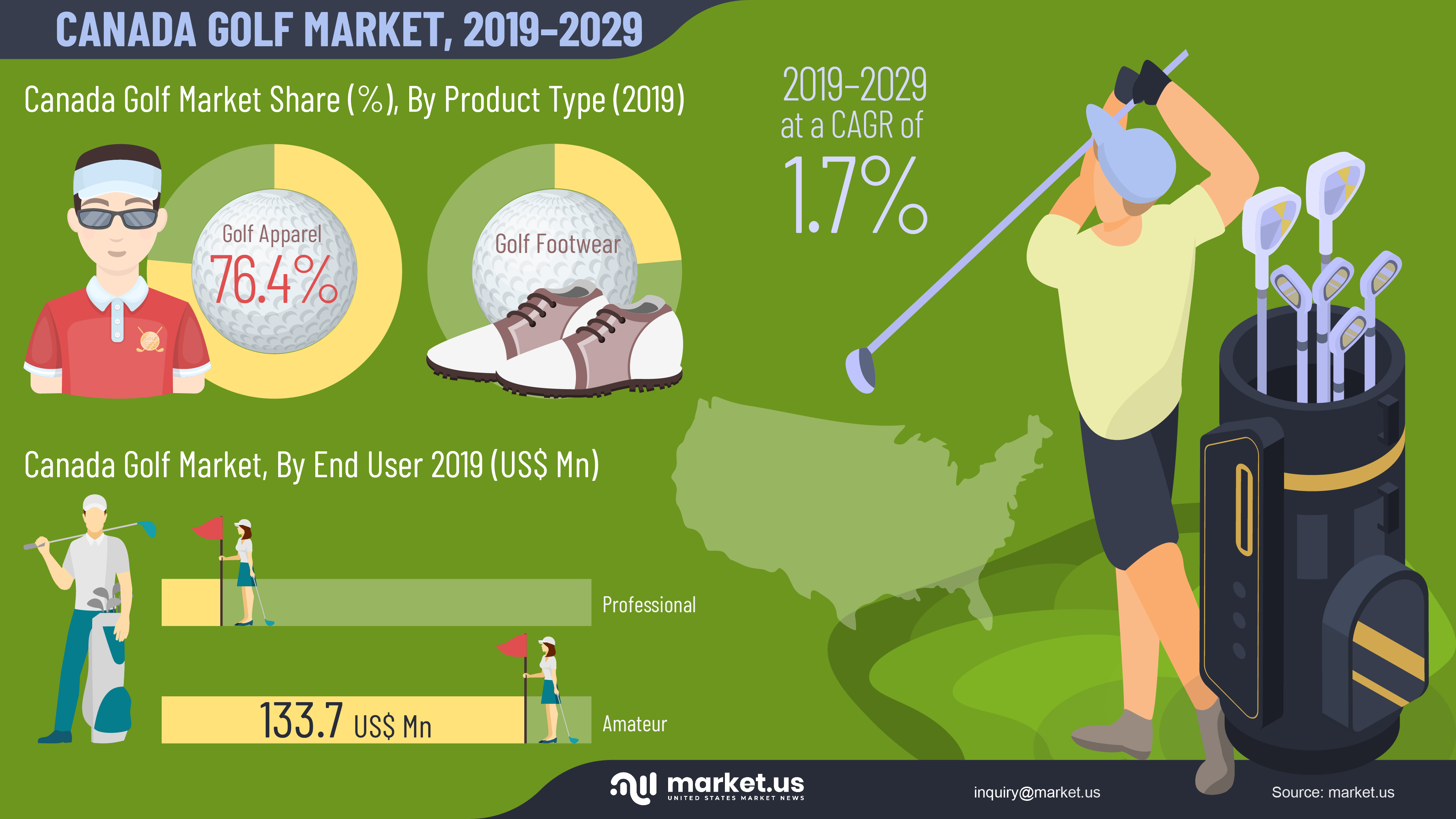 Canada Golf Market Infographics