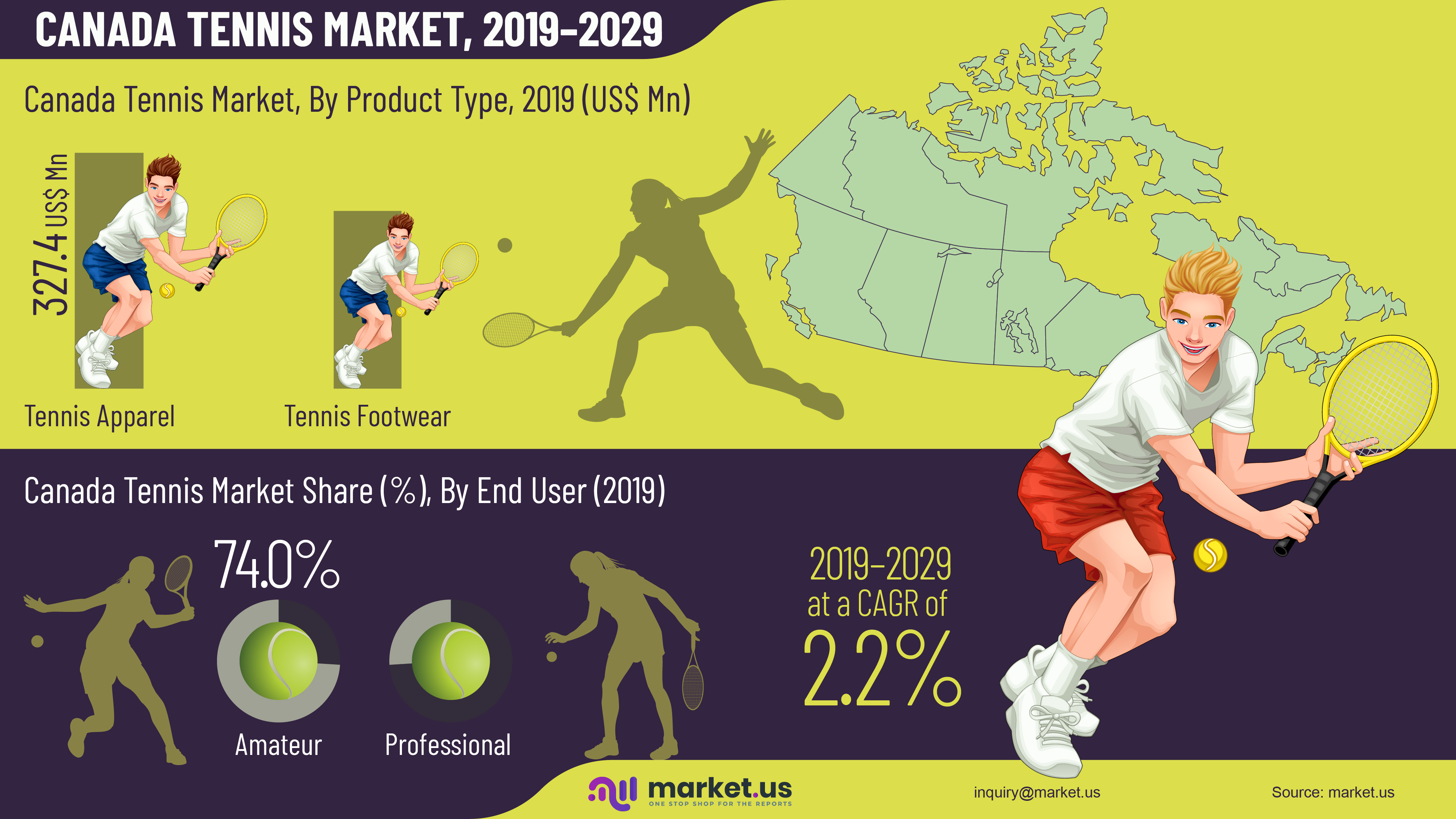Canada Tennis Market Infographics