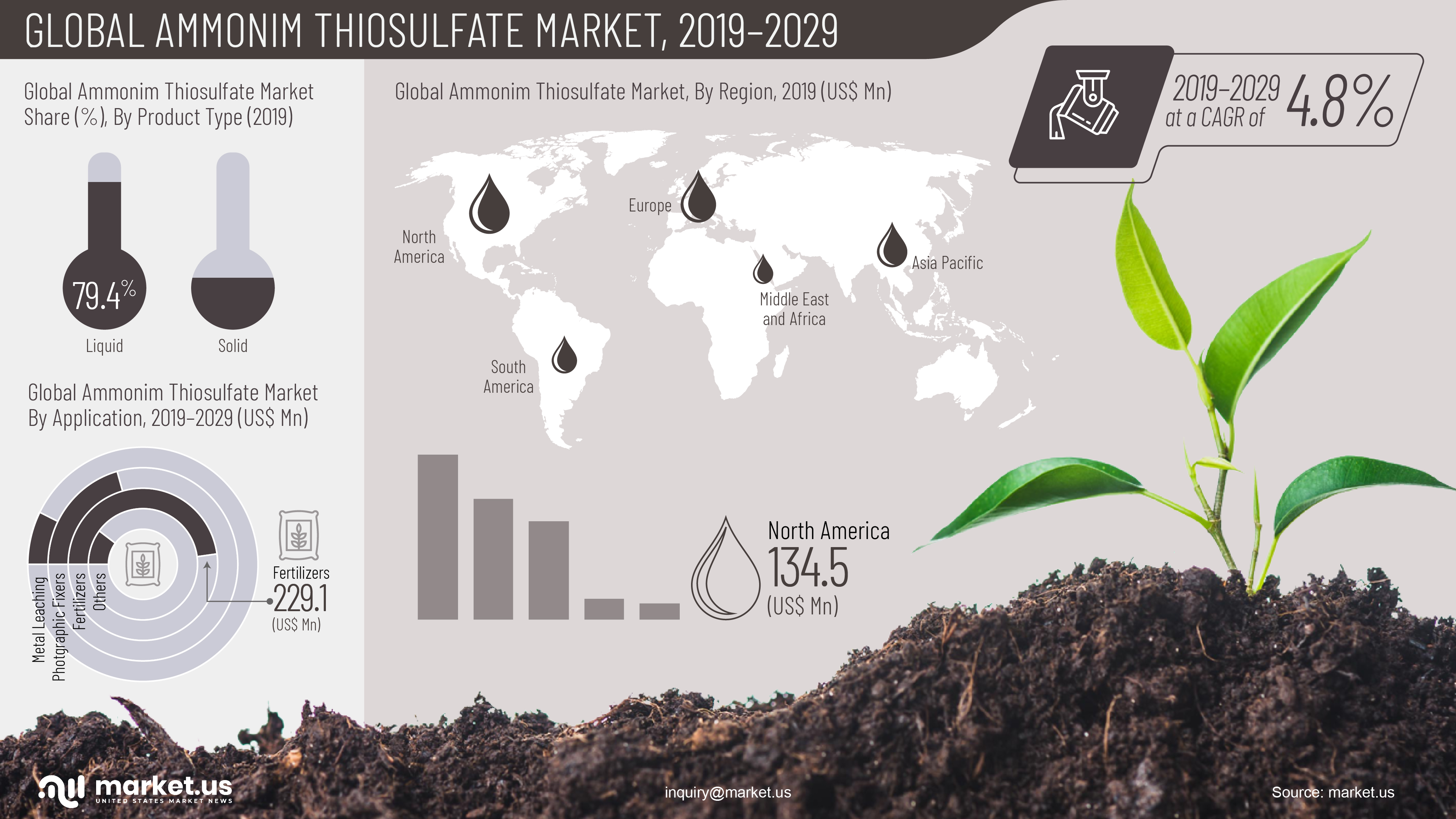 Global Ammonium Thiosulfate Market Infographics