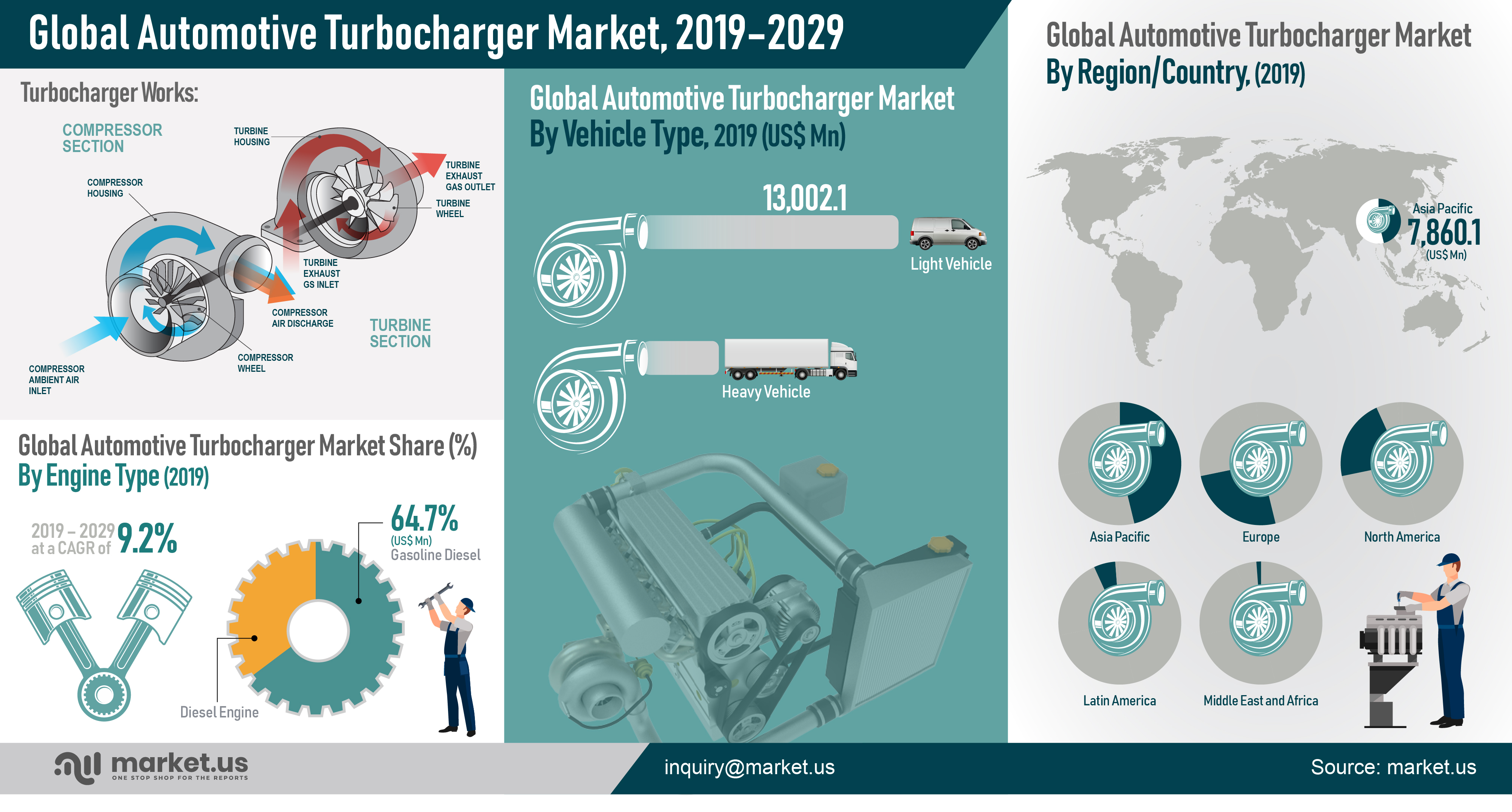 Global Automotive Turbocharger Market Infographics