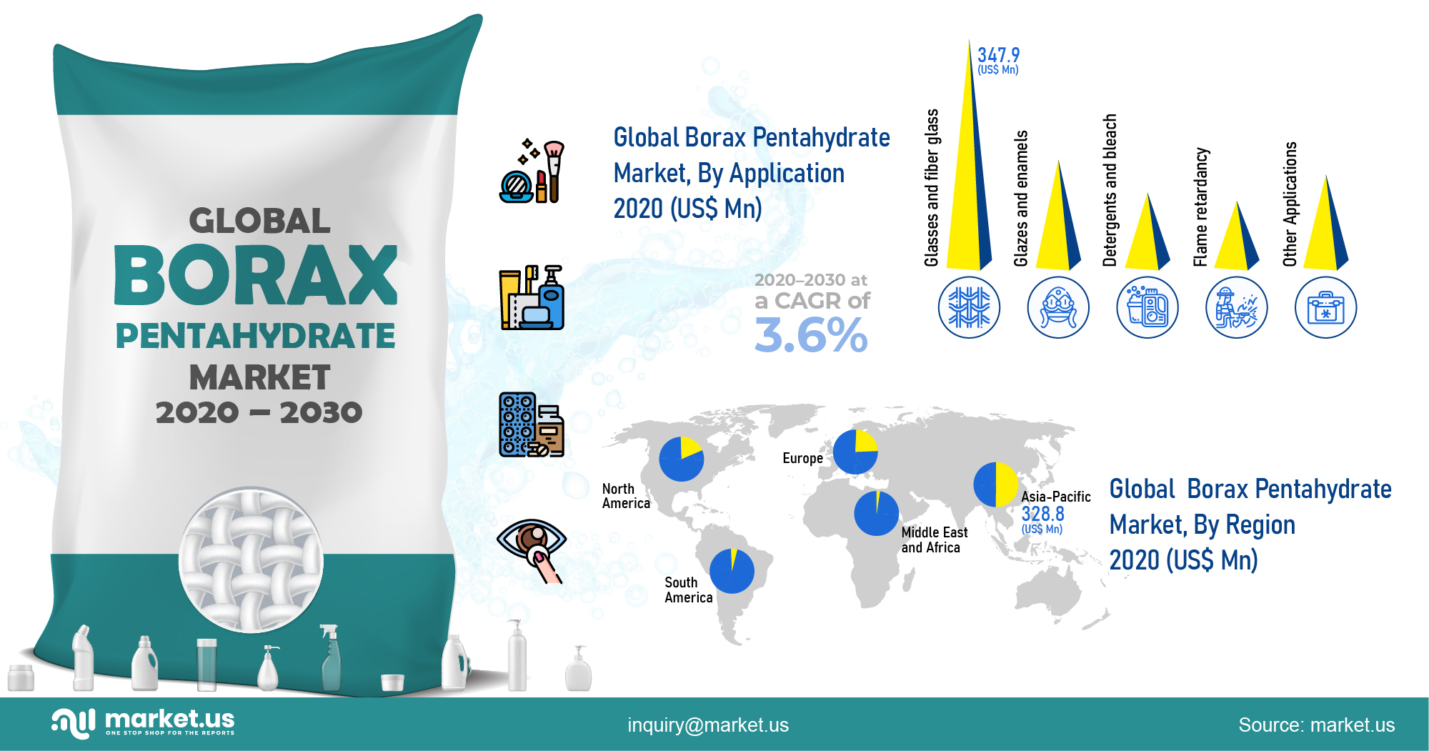 Global Borax Pentahydrate Market Infographics