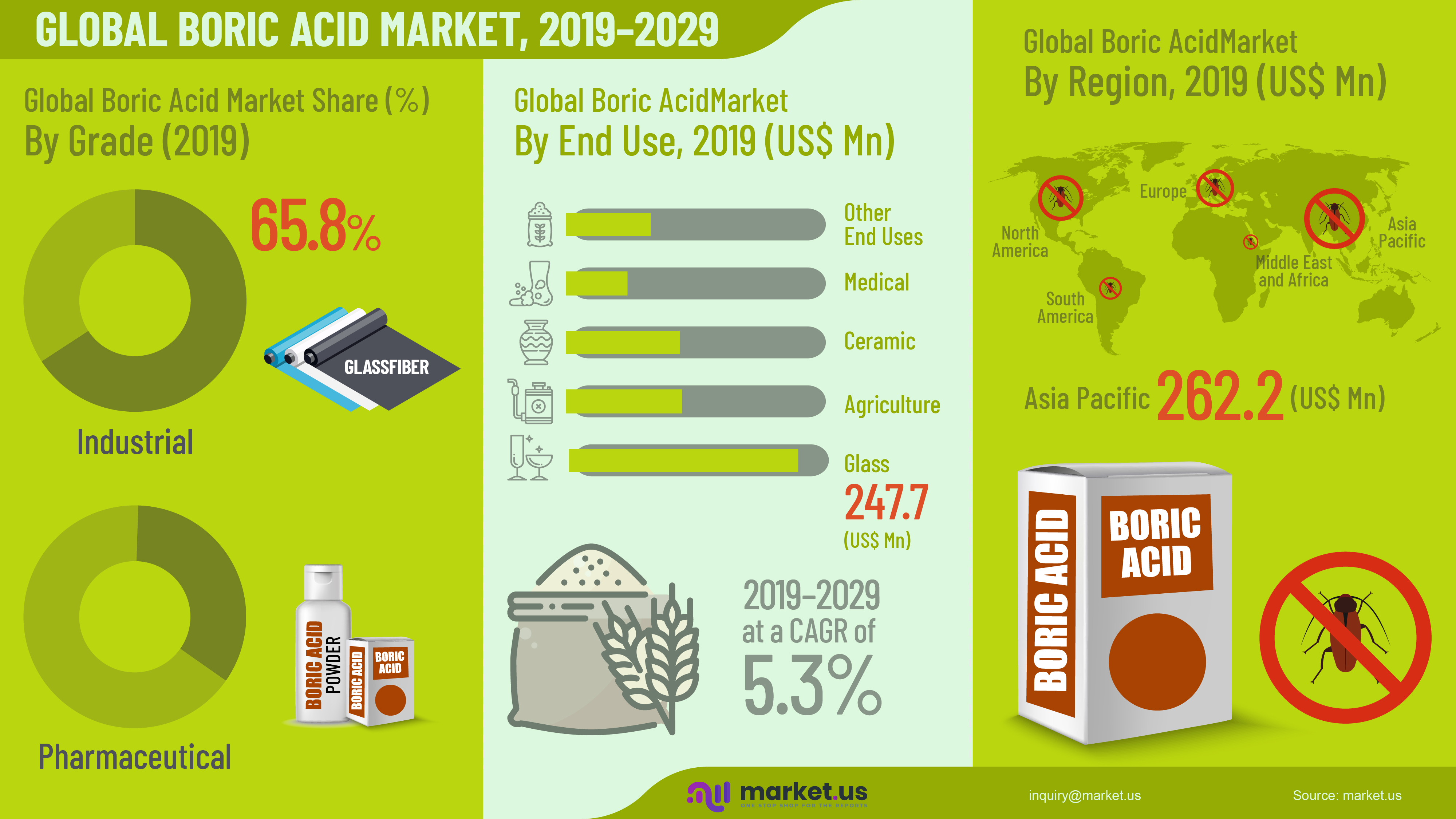 Global Boric Acid Market Infographics