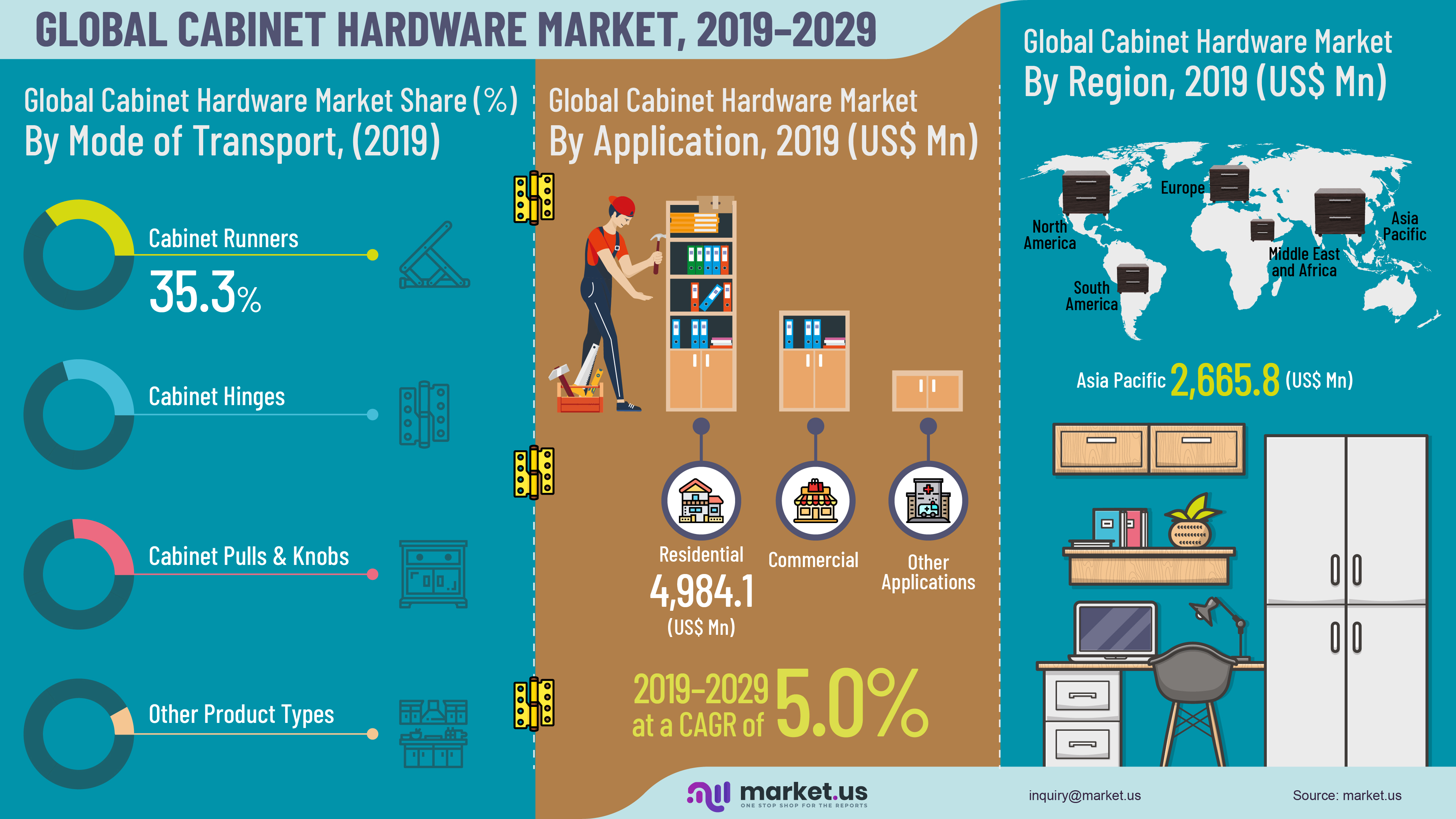 Global Cabinet Hardware Market Infographics