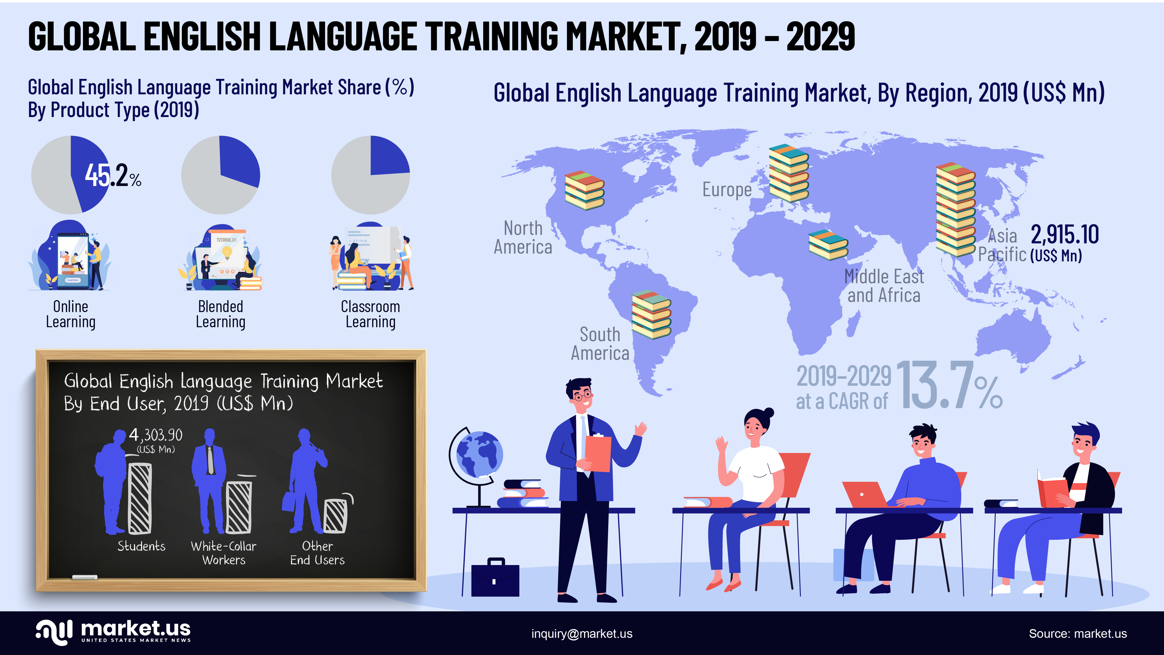 Global English Language Training Market Infographics