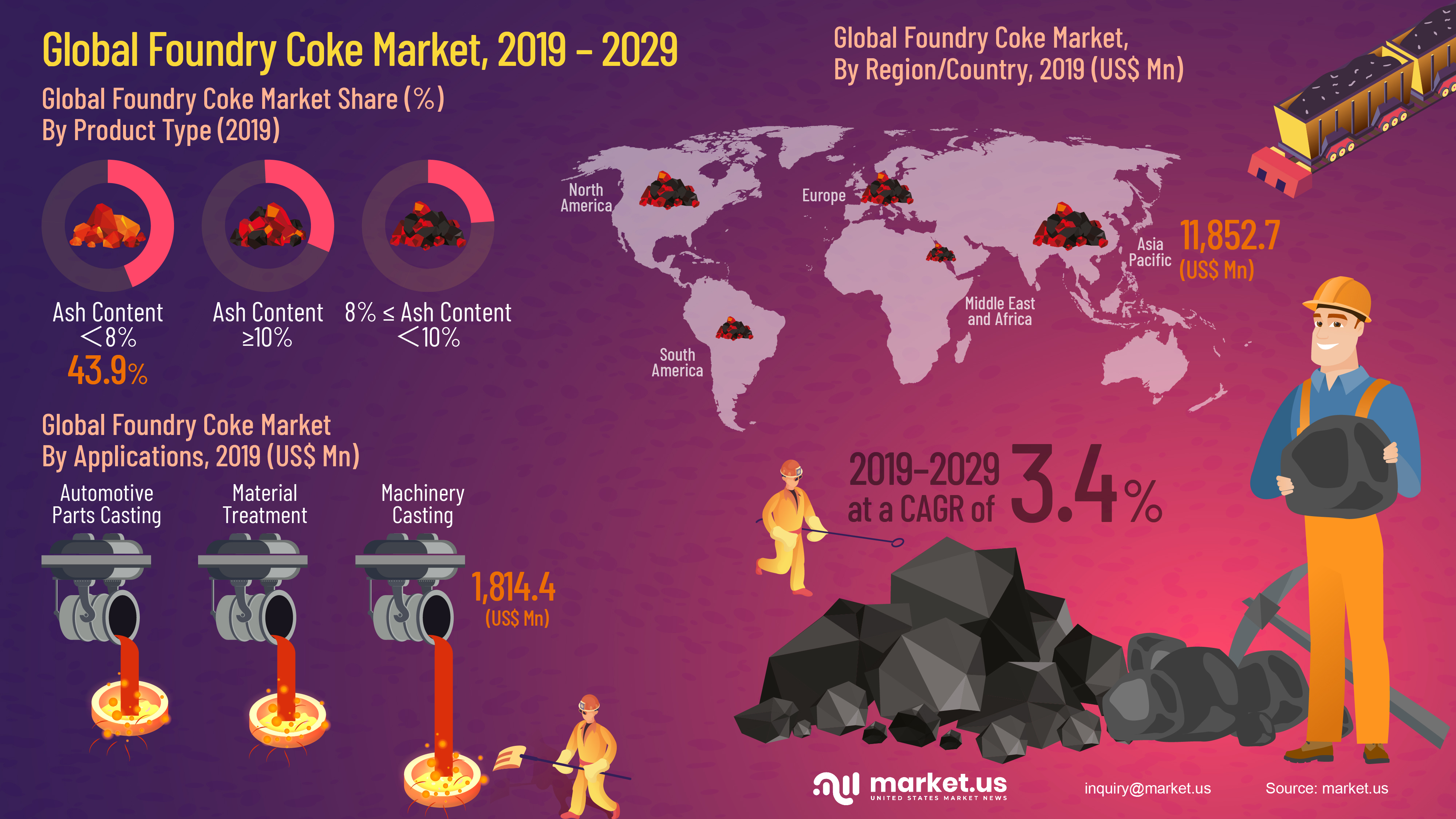Global Foundry Coke Market Infographics