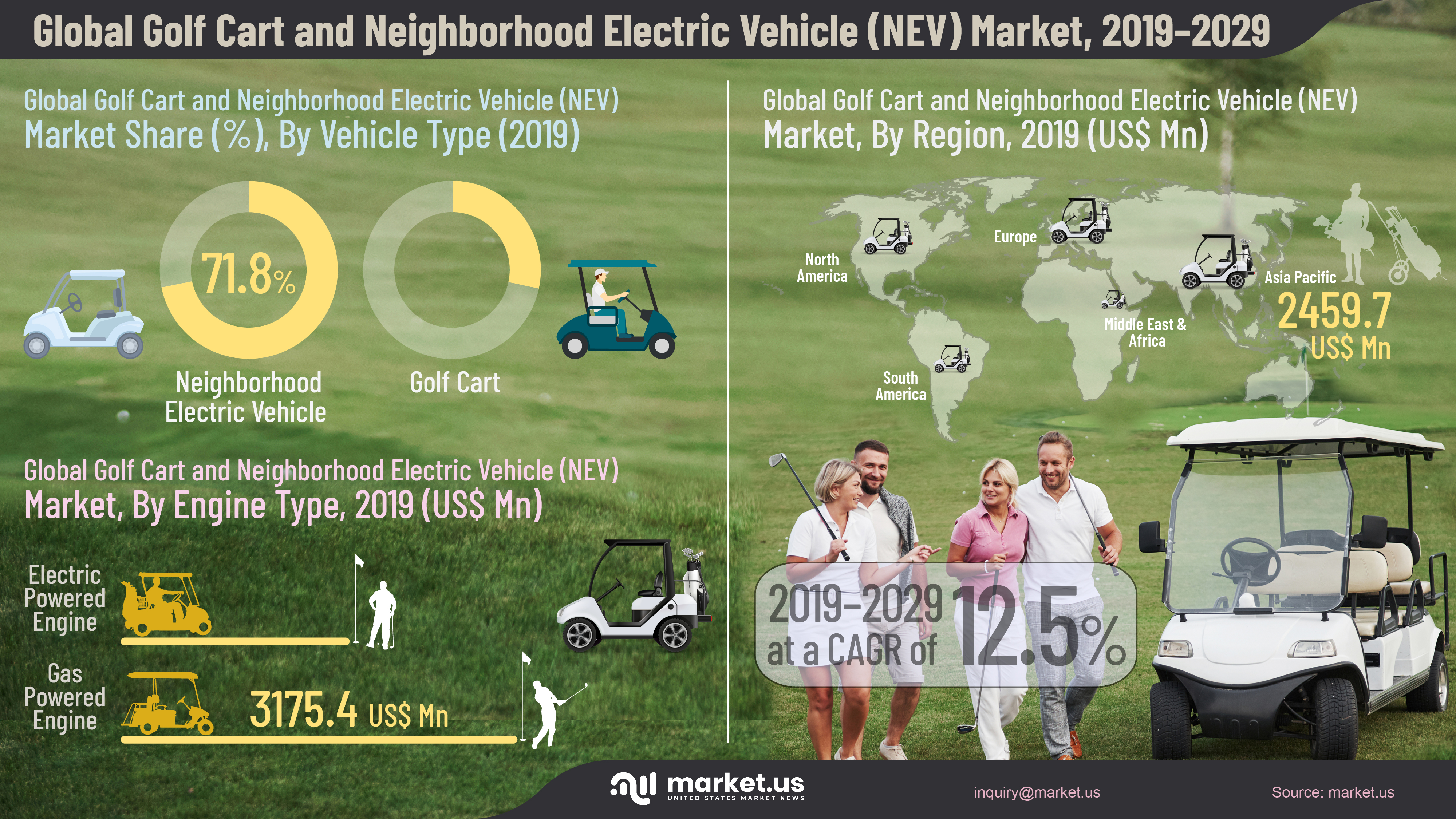 Global Golf Cart and Neighborhood Electric Vehicle (NEV) Market Infographics