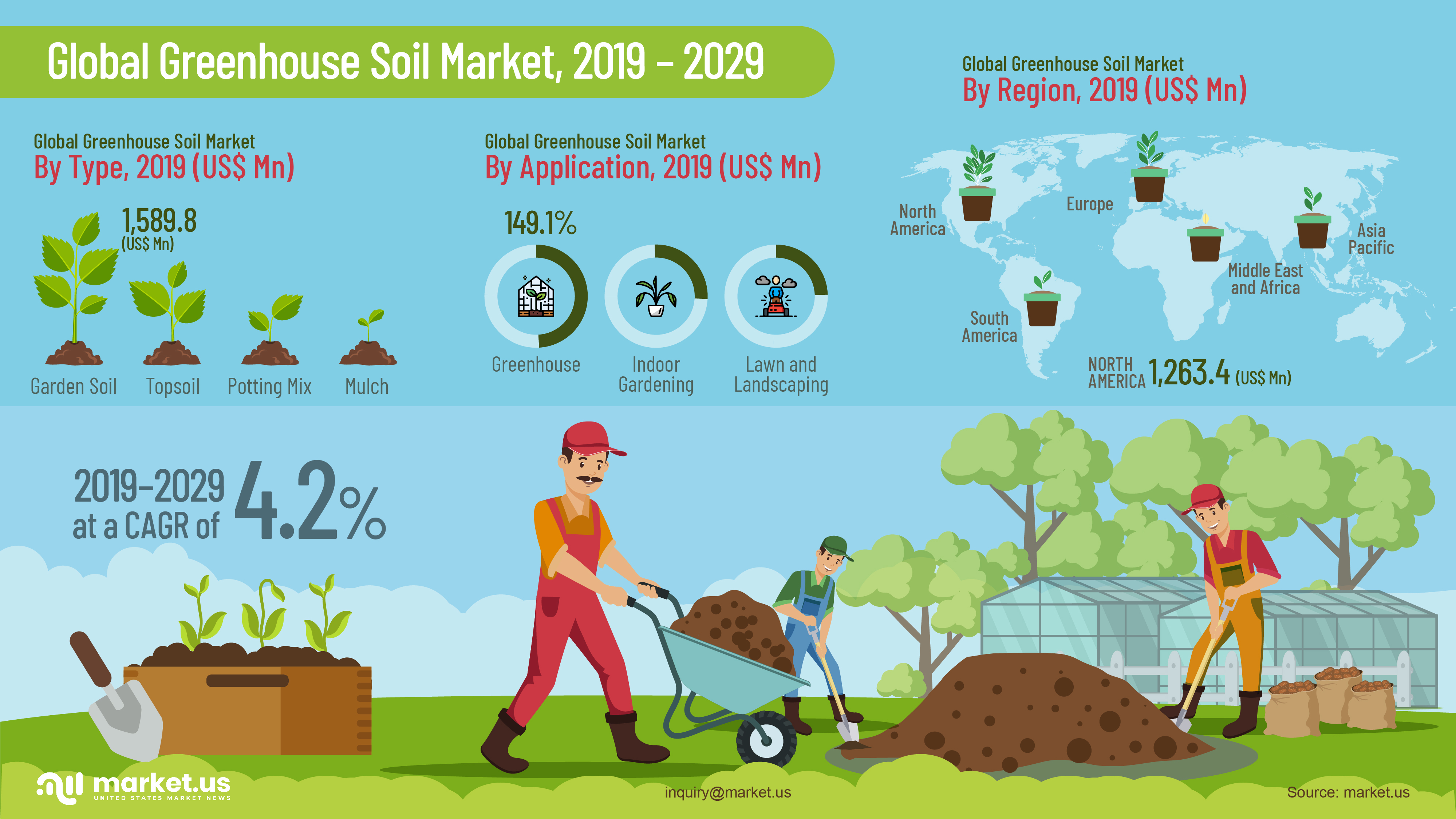Global Greenhouse Soil Market Infographics
