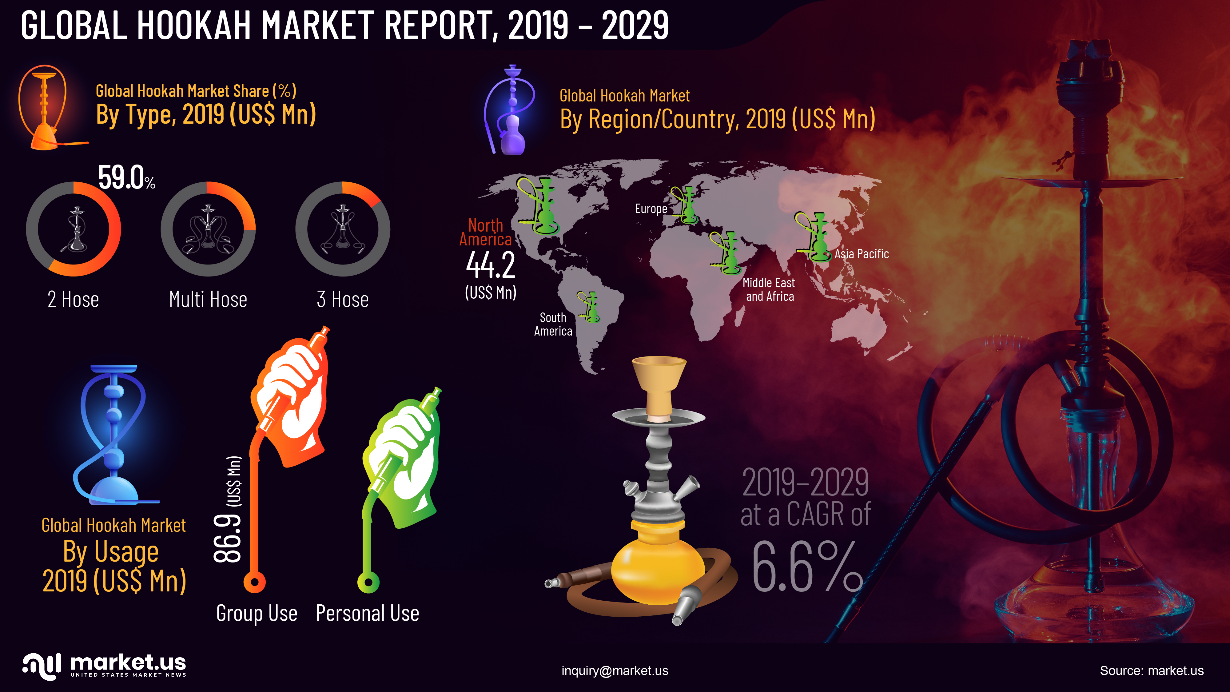Global Hookah Market Infographics