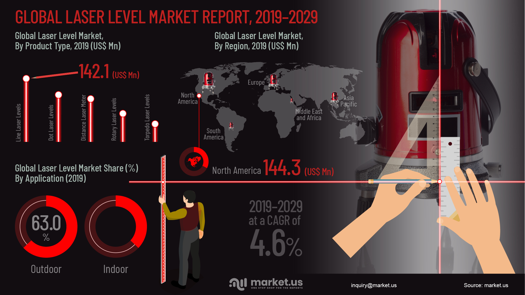 Global Laser Level Market Infographics