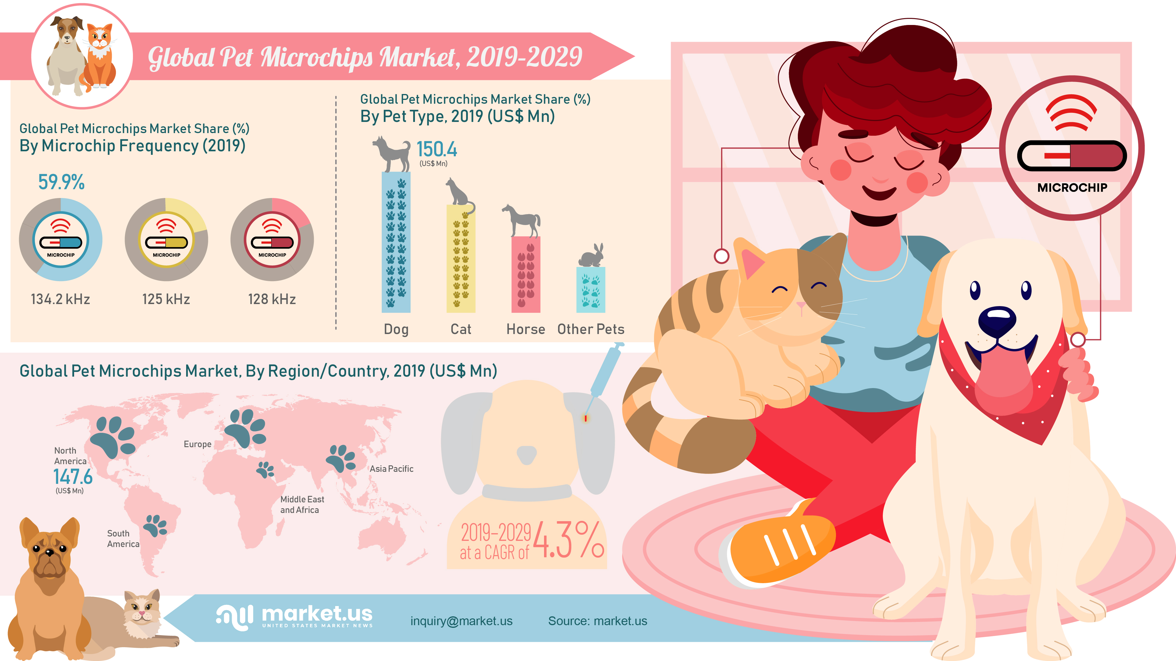 Global Pet Microchips Market Infographics