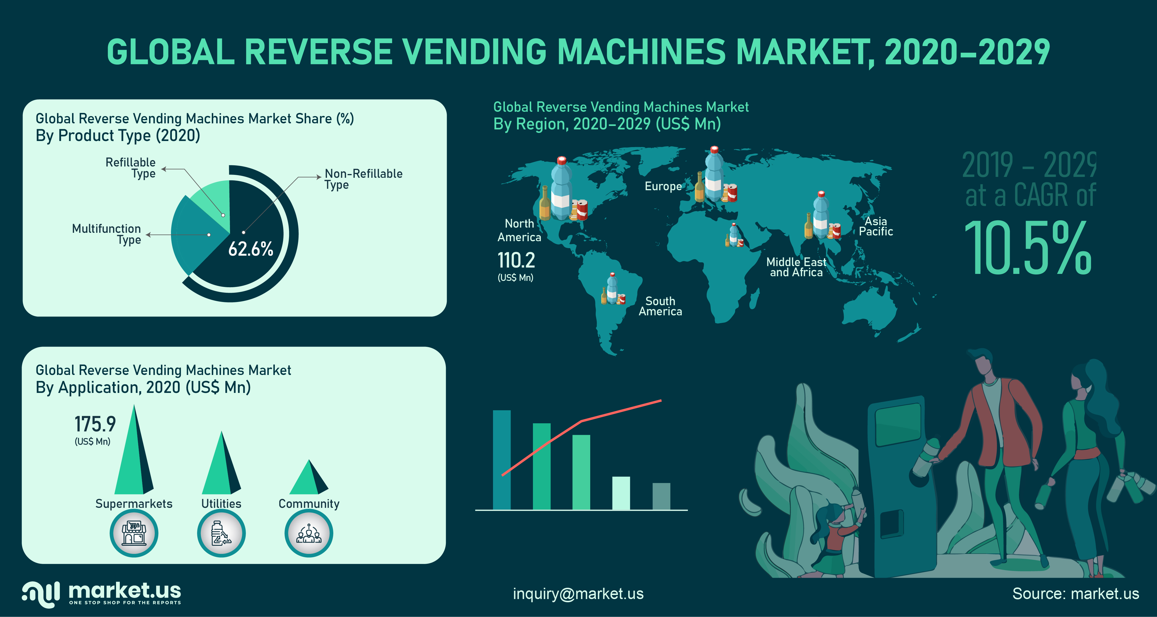 Global Reverse Vending Machine Market Infographics