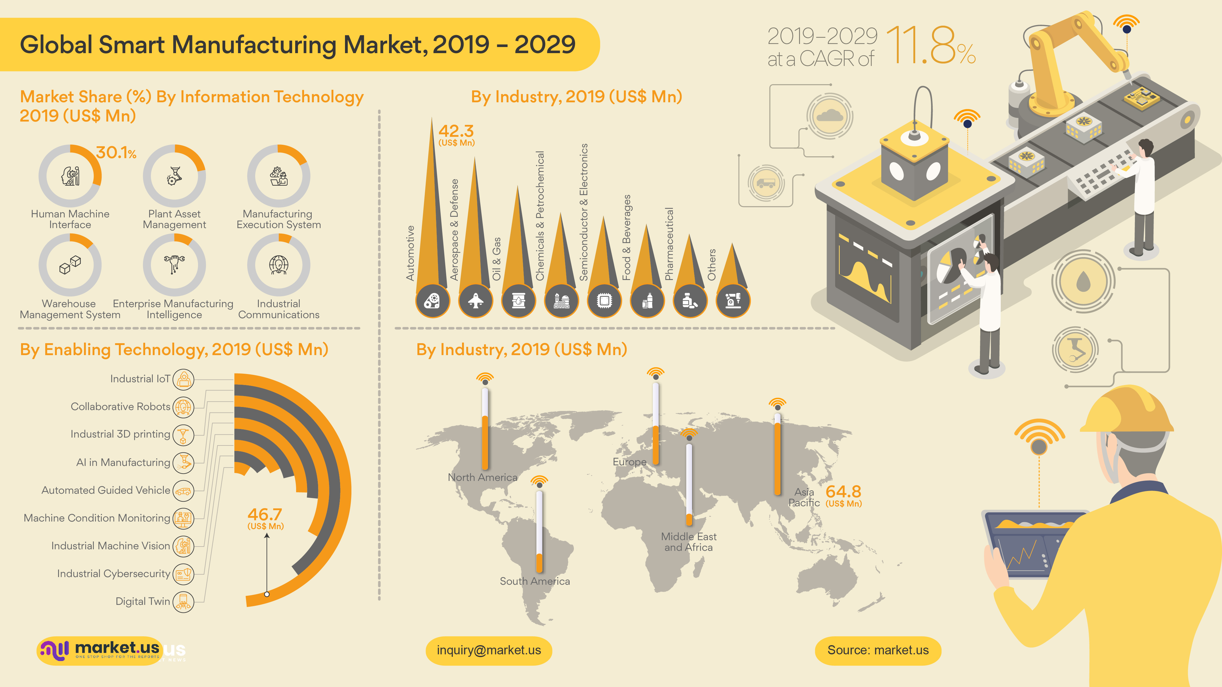 Global Smart Manufacturing Market Infographics