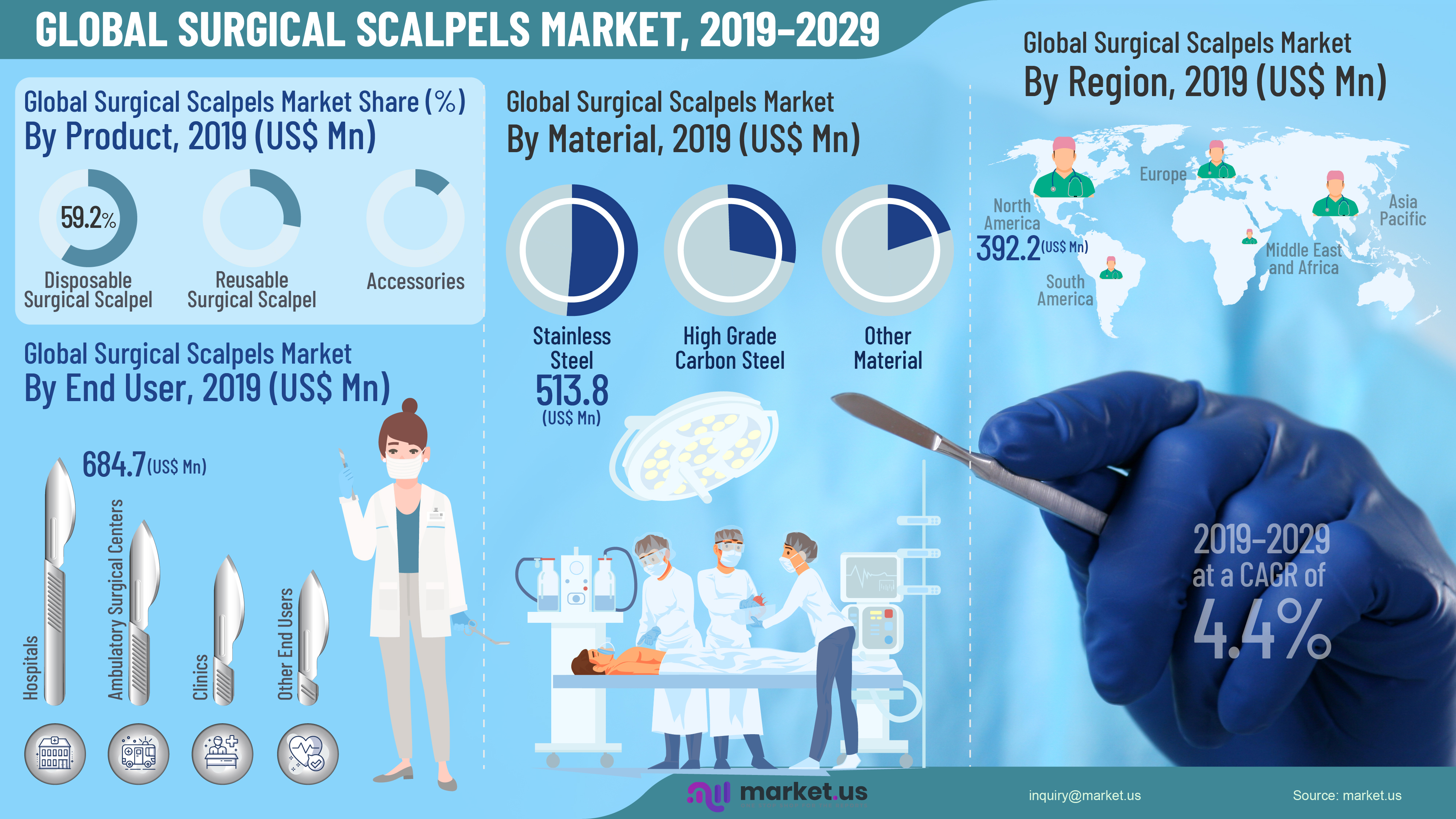 Global Surgical Scalpels Market Infographics